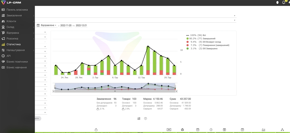 Alternativ til amoCRM: CRM for din bedrift